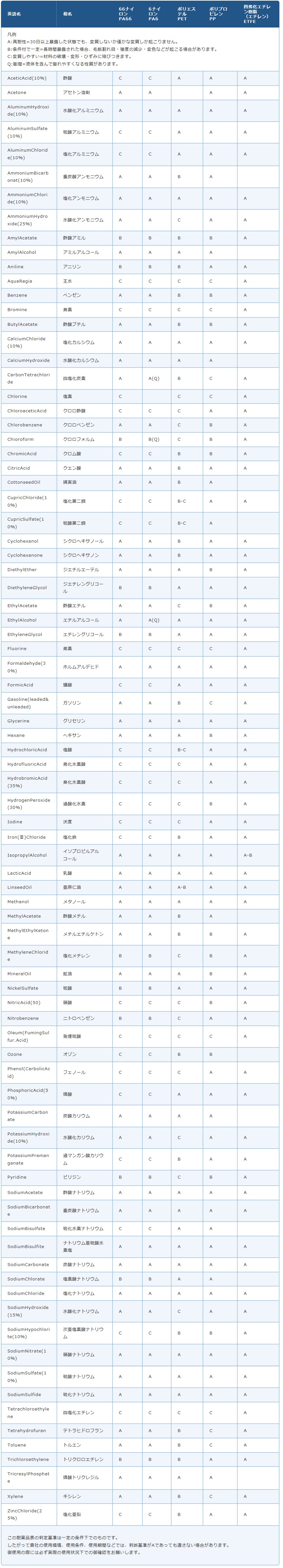 PTFEメッシュ 40 メッシュ：40 目開き：400μ 糸径：235μ 開口率：40％ サイズ：1000mm×1000mm 耐熱メッシュ - 3